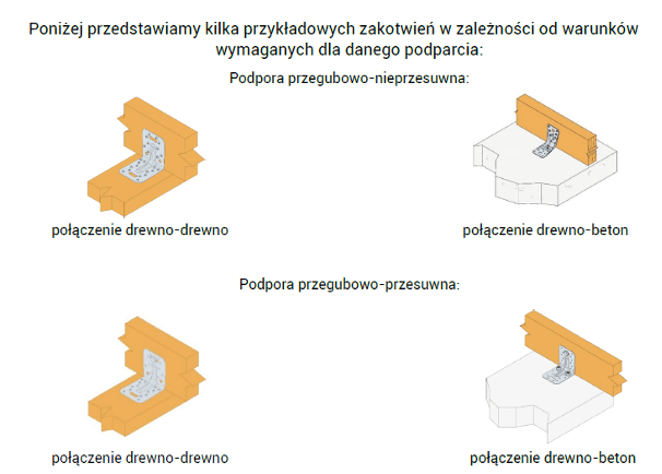 przykłady zakotwień